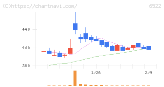 アスタリスク(6522)の日足チャート