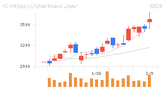 湖北工業(6524)の日足チャート