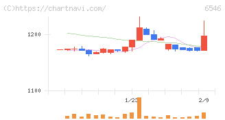 フルテック(6546)の日足チャート