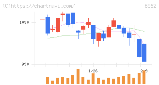ジーニー(6562)の日足チャート