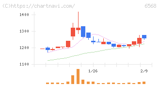神戸天然物化学(6568)の日足チャート