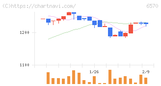 共和コーポレーション(6570)の日足チャート