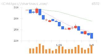 オープングループ(6572)の日足チャート