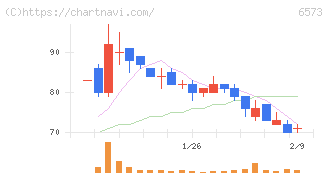ＣＲＡＶＩＡ(6573)の日足チャート
