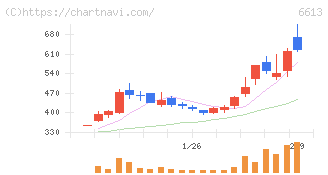 ＱＤレーザ(6613)の日足チャート