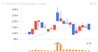 テクノホライゾン(6629)の日足チャート