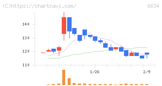 ネクスグループ(6634)の日足チャート