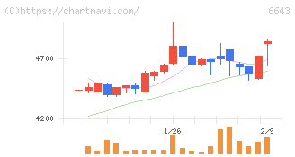 戸上電機製作所(6643)の日足チャート