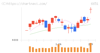 日東工業(6651)の日足チャート