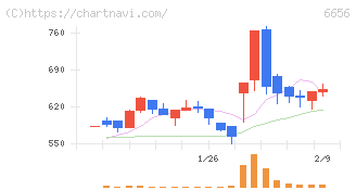 インスペック(6656)の日足チャート