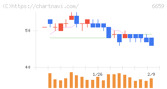 メディアリンクス(6659)の日足チャート