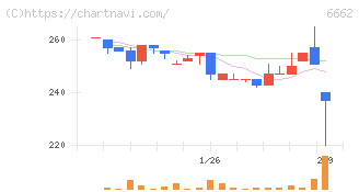 ユビテック(6662)の日足チャート