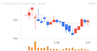 オプトエレクトロニクス(6664)の日足チャート