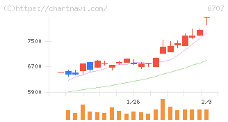 サンケン電気(6707)の日足チャート
