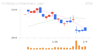 アイホン(6718)の日足チャート