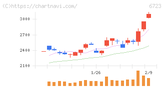 ルネサスエレクトロニクス(6723)の日足チャート