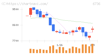 サン電子(6736)の日足チャート