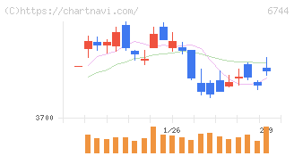 能美防災(6744)の日足チャート