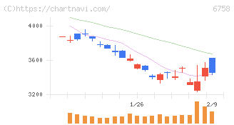 ソニーグループ(6758)の日足チャート