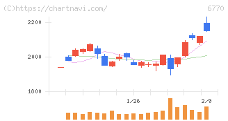 アルプスアルパイン(6770)の日足チャート
