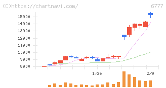ｓａｎｔｅｃ　Ｈｏｌｄｉｎｇｓ(6777)の日足チャート