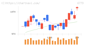 日本電波工業(6779)の日足チャート