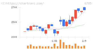 鈴木(6785)の日足チャート
