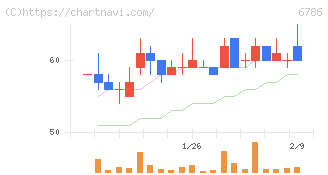 ＲＶＨ(6786)の日足チャート