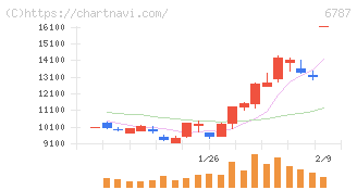 メイコー(6787)の日足チャート