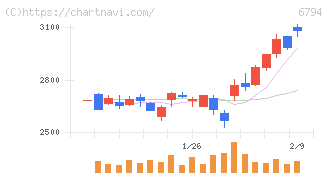 フォスター電機(6794)の日足チャート
