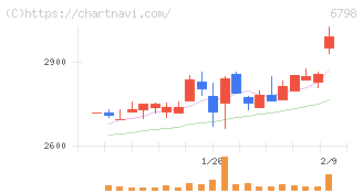 ＳＭＫ(6798)の日足チャート