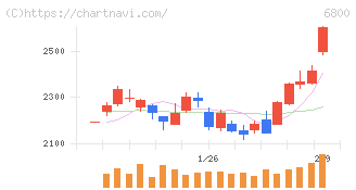 ヨコオ(6800)の日足チャート