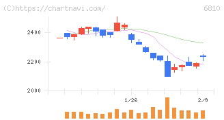 マクセル(6810)の日足チャート