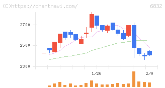 アオイ電子(6832)の日足チャート