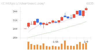 アライドテレシスホールディングス(6835)の日足チャート
