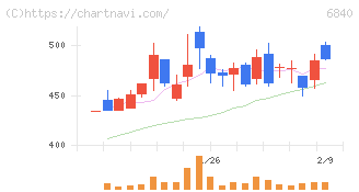 ＡＫＩＢＡホールディングス(6840)の日足チャート