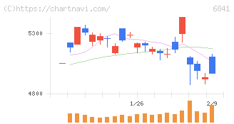 横河電機(6841)の日足チャート