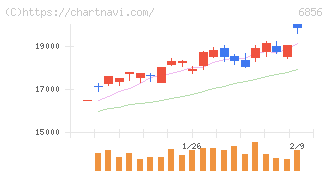 堀場製作所(6856)の日足チャート
