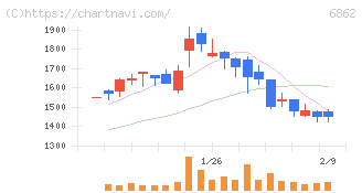 ミナトホールディングス(6862)の日足チャート