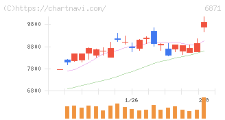 日本マイクロニクス(6871)の日足チャート