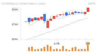 協立電機(6874)の日足チャート
