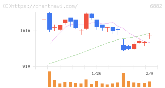 三社電機製作所(6882)の日足チャート