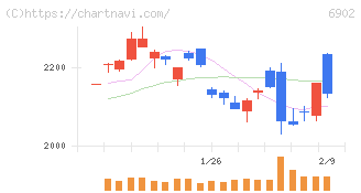 デンソー(6902)の日足チャート