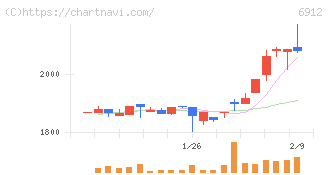 菊水ホールディングス(6912)の日足チャート