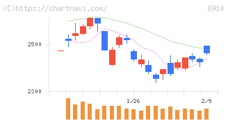 オプテックスグループ(6914)の日足チャート