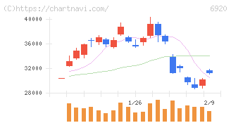 レーザーテック(6920)の日足チャート