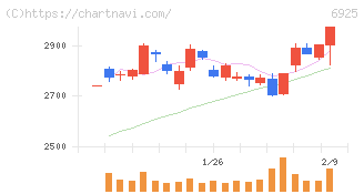 ウシオ電機(6925)の日足チャート