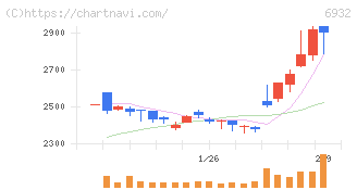 遠藤照明(6932)の日足チャート