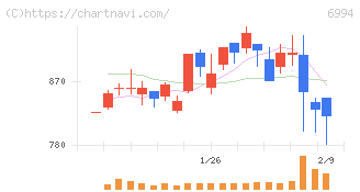 指月電機製作所(6994)の日足チャート