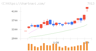 ＩＨＩ(7013)の日足チャート